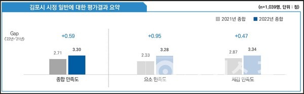 한국능률협회플러스가 조사한 ‘2022 김포시정 일반 만족도 조사’(김포시 제공)